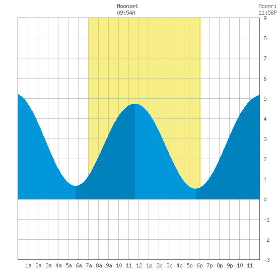 Point of Pines tide chart for Tuesday, February 18, 2025