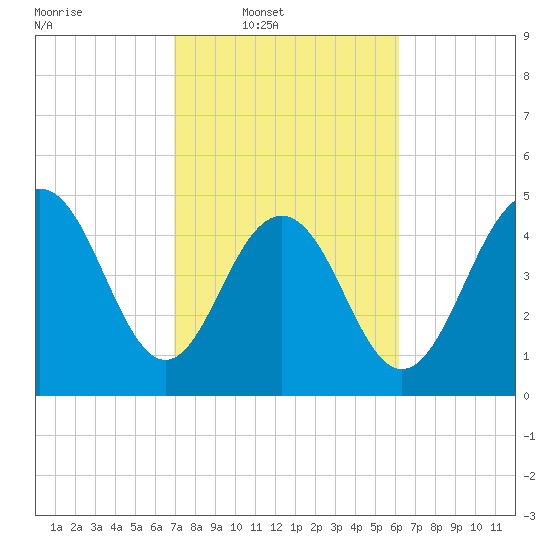 Point of Pines tide chart for Wednesday, February 19, 2025