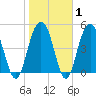 Point of Pines tide chart for Saturday, February 1, 2025