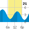 Point of Pines tide chart for Friday, February 21, 2025