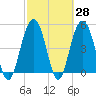 Point of Pines tide chart for Friday, February 28, 2025