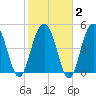 Point of Pines tide chart for Sunday, February 2, 2025