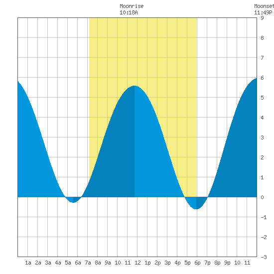 Point of Pines tide chart for Monday, February 3, 2025