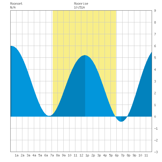 Point of Pines tide chart for Tuesday, February 4, 2025
