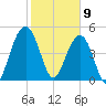 Point of Pines tide chart for Sunday, February 9, 2025