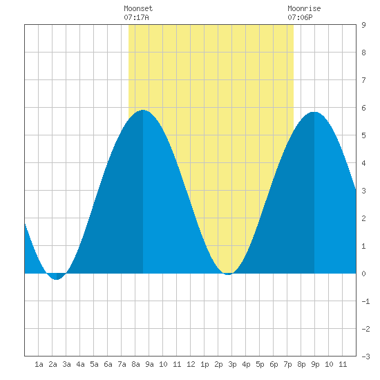 Point of Pines tide chart for Thursday, March 13, 2025