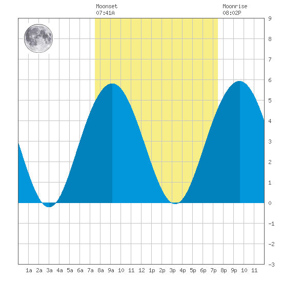 Point of Pines tide chart for Friday, March 14, 2025