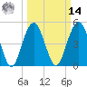 Point of Pines tide chart for Friday, March 14, 2025