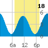 Point of Pines tide chart for Tuesday, March 18, 2025