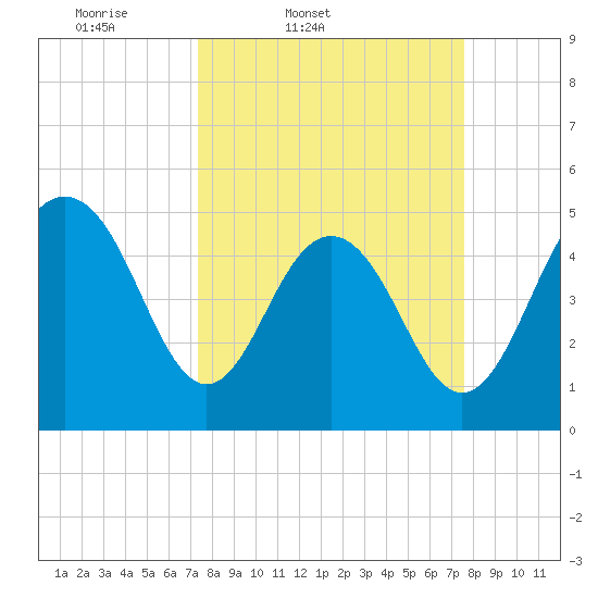 Point of Pines tide chart for Friday, March 21, 2025