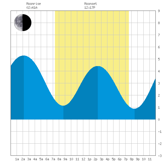 Point of Pines tide chart for Saturday, March 22, 2025