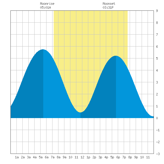 Point of Pines tide chart for Tuesday, March 25, 2025