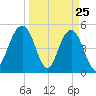 Point of Pines tide chart for Tuesday, March 25, 2025
