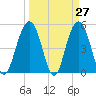 Point of Pines tide chart for Thursday, March 27, 2025