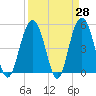 Point of Pines tide chart for Friday, March 28, 2025