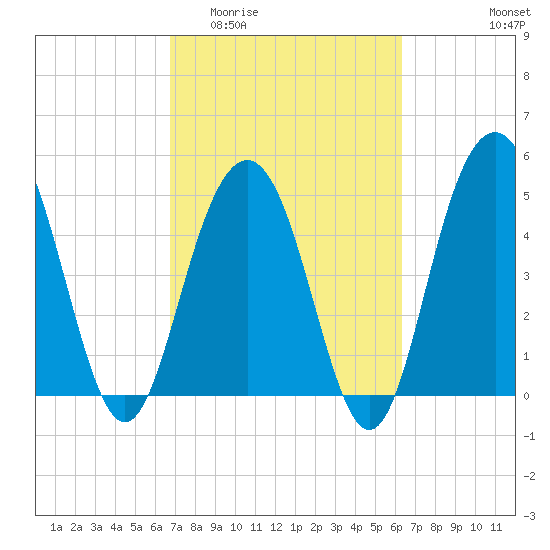 Point of Pines tide chart for Monday, March 3, 2025