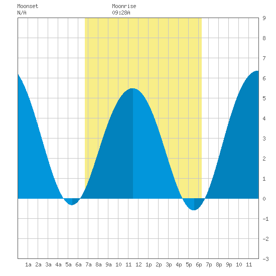 Point of Pines tide chart for Tuesday, March 4, 2025