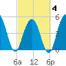 Point of Pines tide chart for Tuesday, March 4, 2025