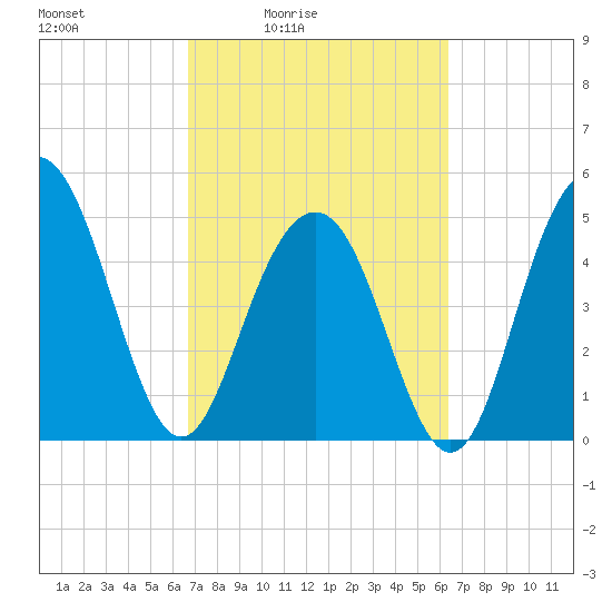 Point of Pines tide chart for Wednesday, March 5, 2025