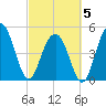 Point of Pines tide chart for Wednesday, March 5, 2025