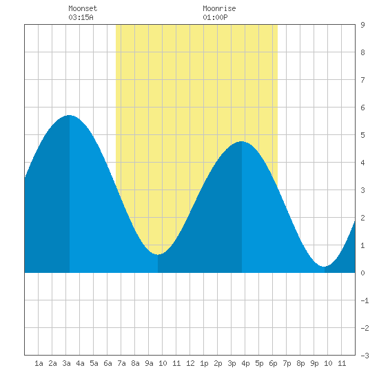 Point of Pines tide chart for Saturday, March 8, 2025