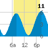 Point of Pines tide chart for Friday, April 11, 2025