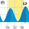 Point of Pines tide chart for Saturday, April 12, 2025