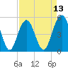 Point of Pines tide chart for Sunday, April 13, 2025