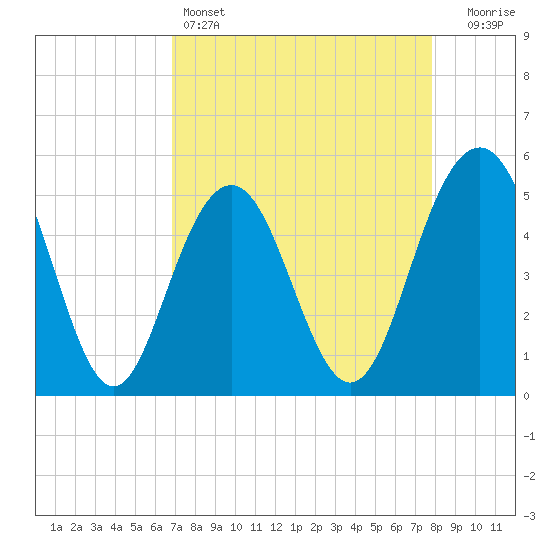 Point of Pines tide chart for Monday, April 14, 2025