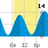 Point of Pines tide chart for Monday, April 14, 2025