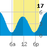 Point of Pines tide chart for Thursday, April 17, 2025