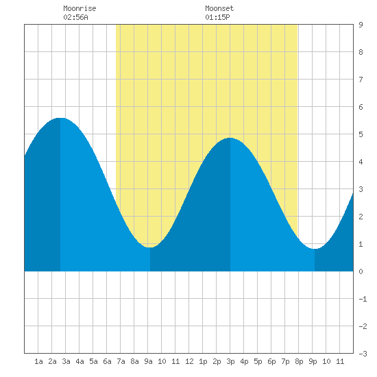 Point of Pines tide chart for Monday, April 21, 2025