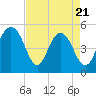 Point of Pines tide chart for Monday, April 21, 2025