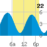Point of Pines tide chart for Tuesday, April 22, 2025
