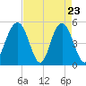 Point of Pines tide chart for Wednesday, April 23, 2025