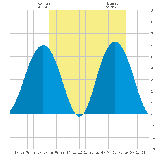 Point of Pines tide chart for Thursday, April 24, 2025