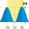 Point of Pines tide chart for Thursday, April 24, 2025