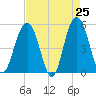 Point of Pines tide chart for Friday, April 25, 2025