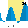Point of Pines tide chart for Monday, April 28, 2025