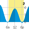Point of Pines tide chart for Wednesday, April 2, 2025