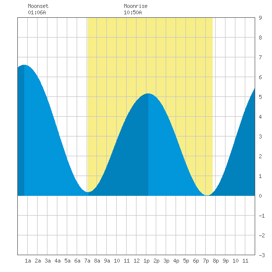 Point of Pines tide chart for Thursday, April 3, 2025