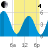 Point of Pines tide chart for Friday, April 4, 2025