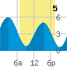 Point of Pines tide chart for Saturday, April 5, 2025