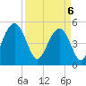 Point of Pines tide chart for Sunday, April 6, 2025