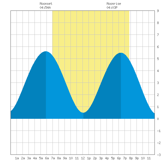 Point of Pines tide chart for Tuesday, April 8, 2025