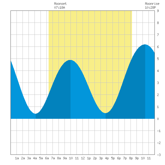 Point of Pines tide chart for Wednesday, May 14, 2025
