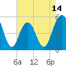 Point of Pines tide chart for Wednesday, May 14, 2025
