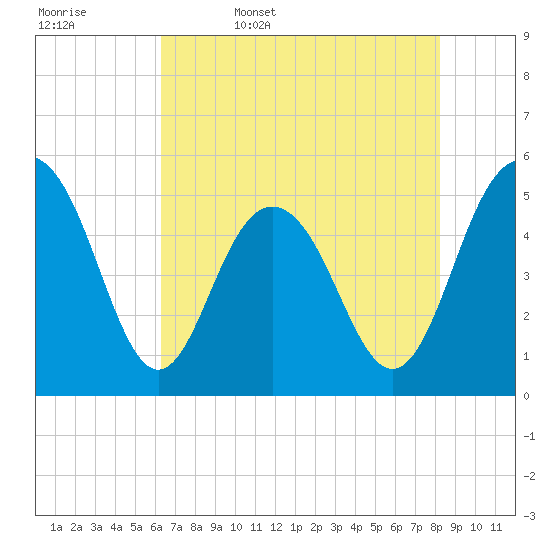 Point of Pines tide chart for Saturday, May 17, 2025