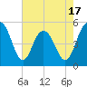 Point of Pines tide chart for Saturday, May 17, 2025