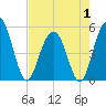 Point of Pines tide chart for Thursday, May 1, 2025